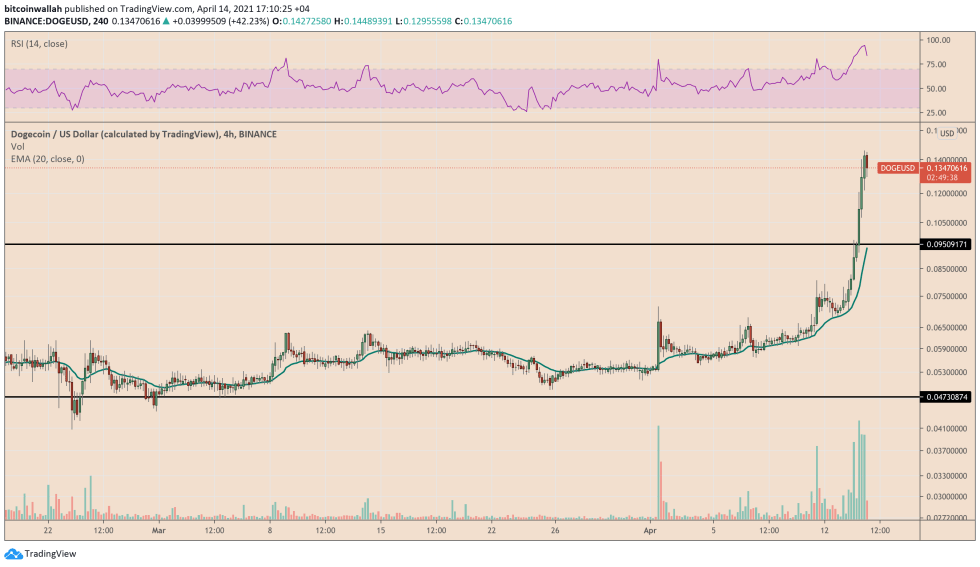 Dogecoin breaks out of its consolidation range. Source: DOGEUSD on TradingView.com