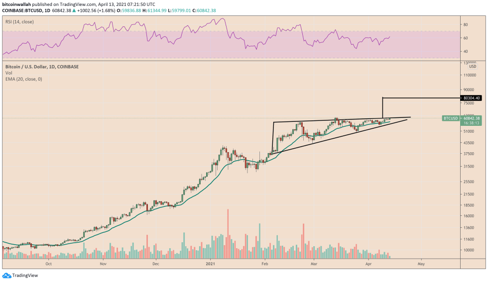 Bitcoin awaits ascending triangle breakout to the upside. Source: BTCUSD on TradingView.com