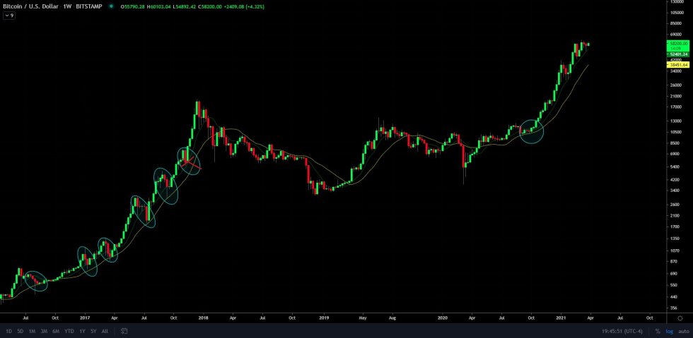 Bitcoin has not lost the 9-WMA support throughout 2020/2021. Source: BTCUSD on TradingView.com