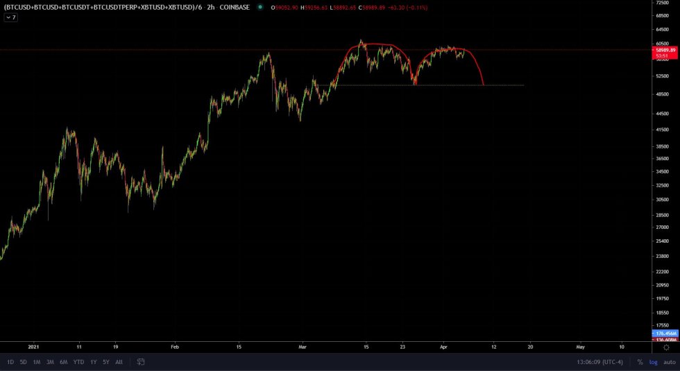 Bitcoin price outlook, as highlighted by Jonny Moe. Source: BTCUSD on TradingView.com