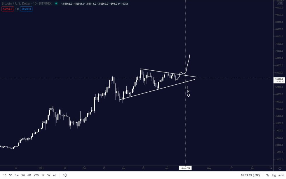 Bitcoin symmetrical triangle structure. Source: BTCUSD on TradingView.com