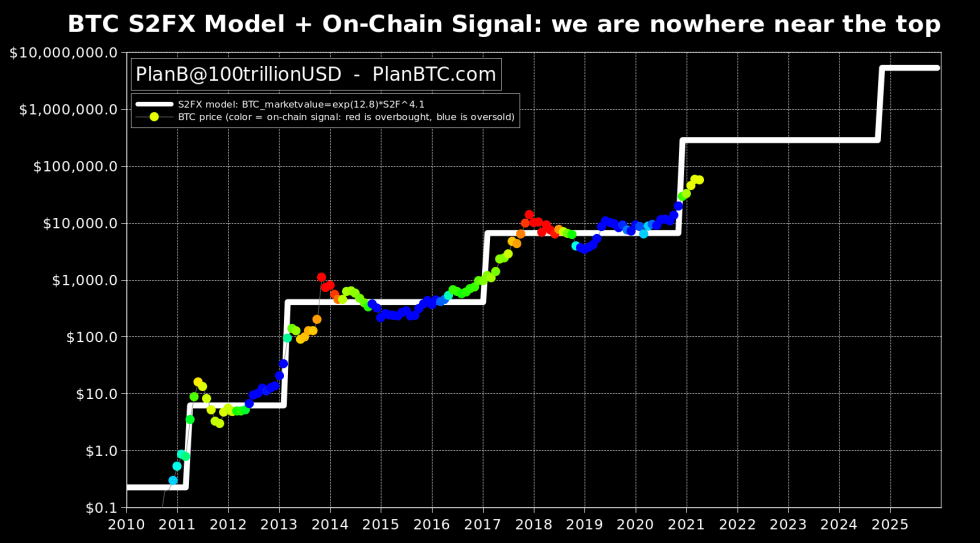 bitcoin stock to flow creator btc