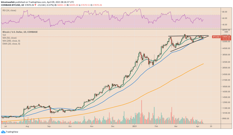 Bitcoin trades inside a bullish triangle pattern. Source: BTCUSD on TradingView.com