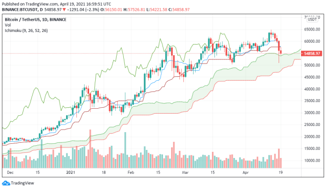 BTCUSDT with Ichimoku Cloud. BINANCE. 19/04/2021