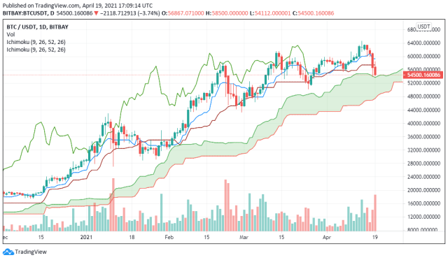 BTCUSDT with Ichimoku Cloud. BITBAY. 19/04/2021