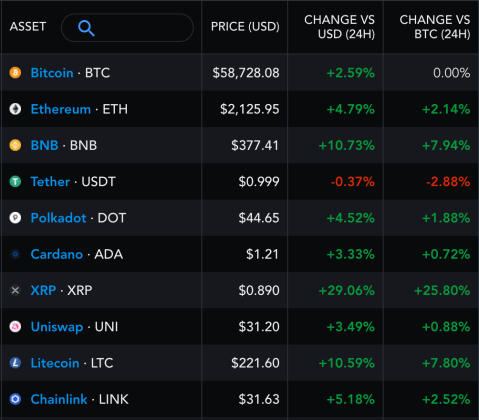 Altcoins post impressive 24-hour adjusted returns against Bitcoin. Source: Messari