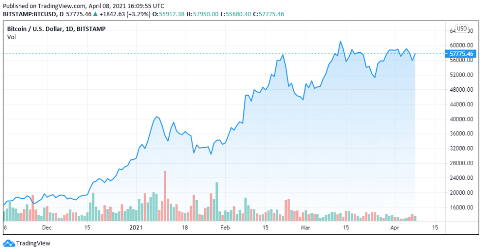 TradingView chart, BTCUSD for April 8, 2021