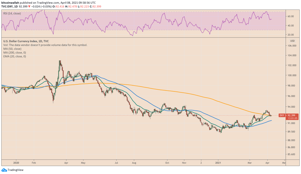 US dollar index rebounds 3.43 percent from its sessional low. Source: DXY on TradingView.com