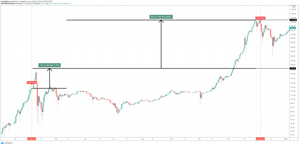 bitcoin 2013 pi cycle top 2