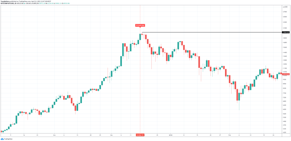 bitcoin 2017 pi cycle top