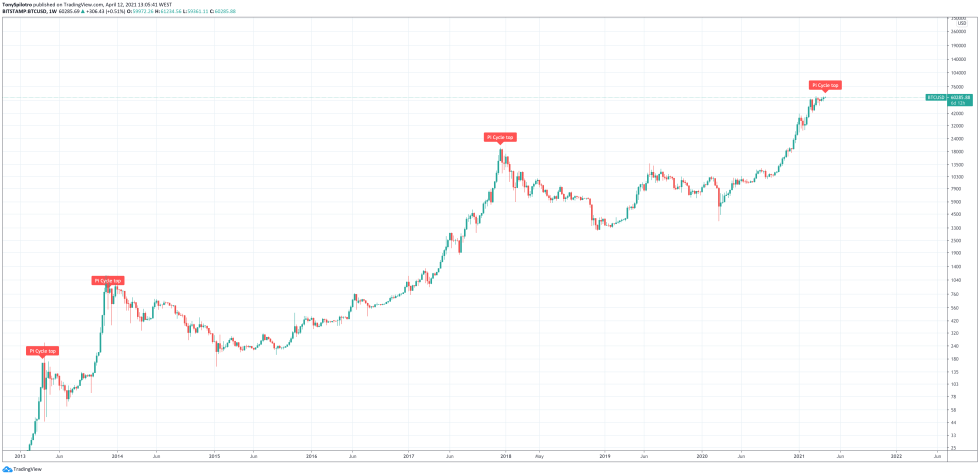 bitcoin btc pi cycle top indicator