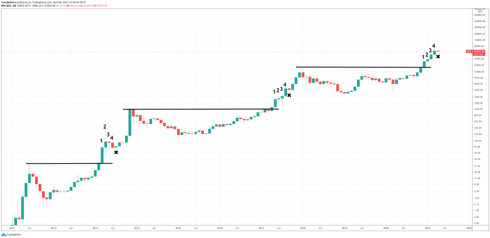 bitcoin high timeframe bull market shakeout