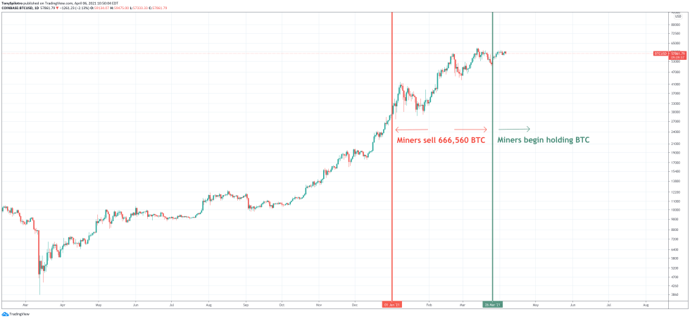 bitcoin miners btc bull rally