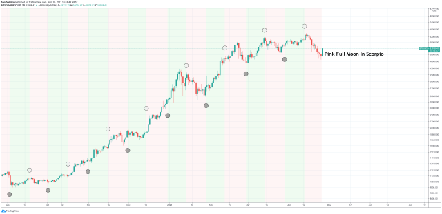 bitcoin pink full moon in scorpio