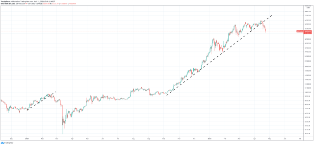 bitcoin price plunge cycle peak top