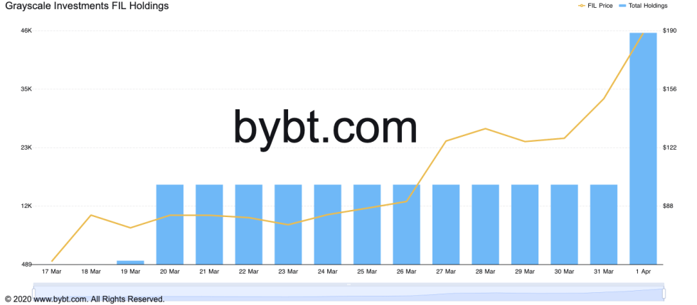 Grayscale Investments FIL Holdings. Source: ByBt.com