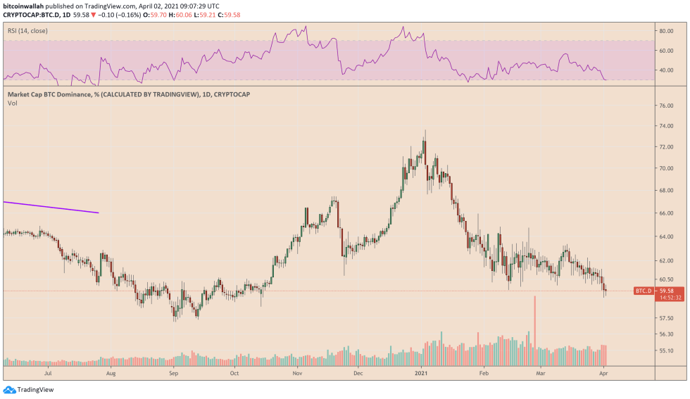 Bitcoin Dominance Index's drop indicates the beginning of altcoin season. Source: BTC.D on TradingView.com