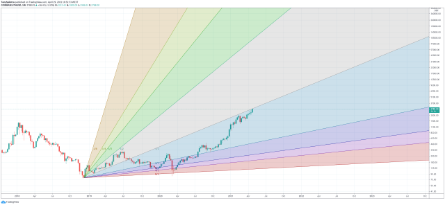 ethereum gann time-price analysis