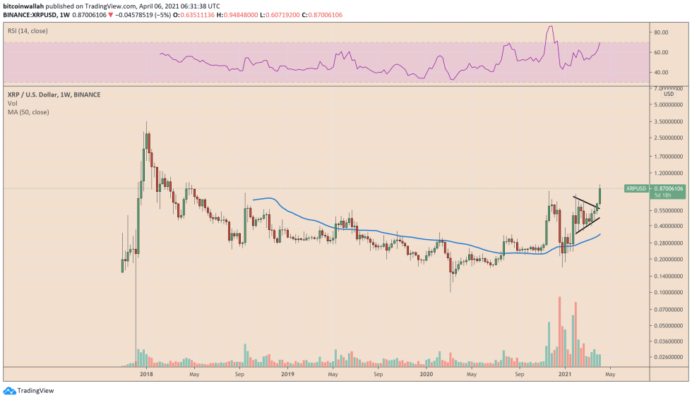 Ripple posts an overdue price rally in 2021. Source: XRPUSD on TradingView.com