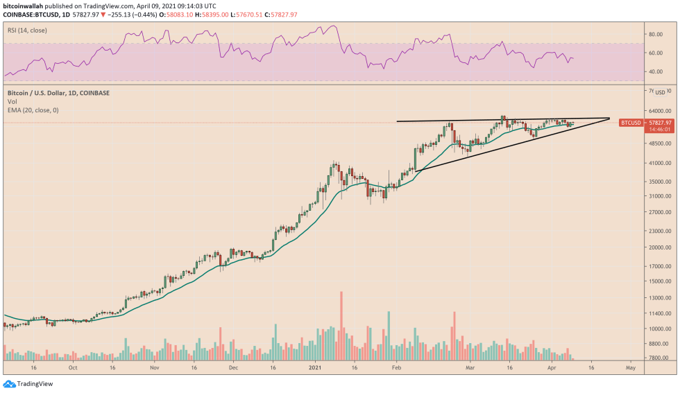 Bitcoin's decline to $55,000 expects to meet strong downside rejection. Source: BTCUSD on TradingView.com