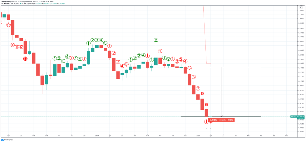 gold bitcoin xaubtc td 9 monthly