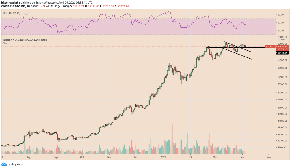 Bitcoin bullish bias weakens near $60,000. Source: BTCUSD on TradingView.com