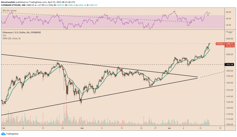 Ethereum climbs to its record high and looks to setup more peaks after Berlin upgrade. Source: ETHUSD on TradingView.com