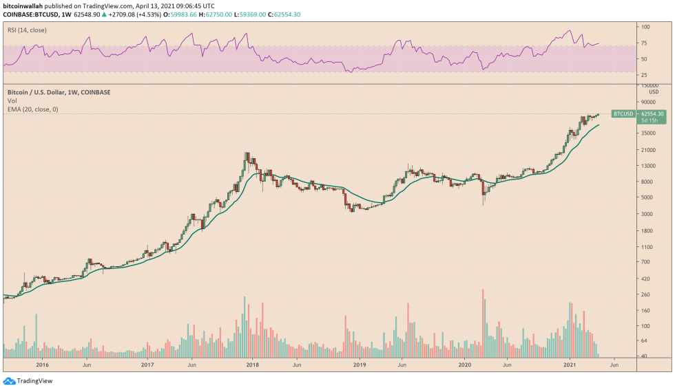 Bitcoin Relative Strength Indicator is above 70, altering about overvaluation risks. Source: BTCUSD on TradingView.com