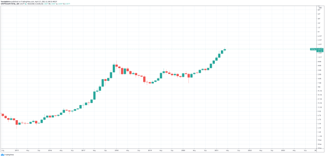 total crypto market cap 2t NFTs