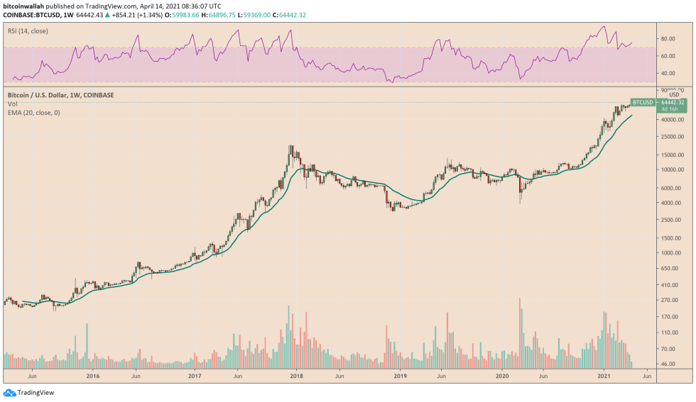 Bitcoin reaches another lifetime high. Source: BTCUSD on TradingView.com