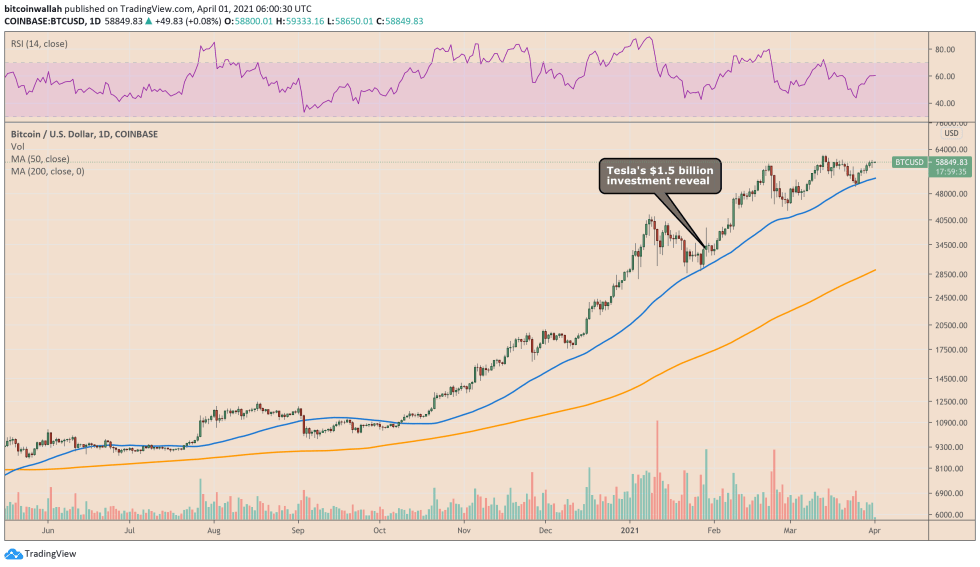 Bitcoin price surged by up to 82 percent after Tesla's announcement. Source: BTCUSD on TradingView.com