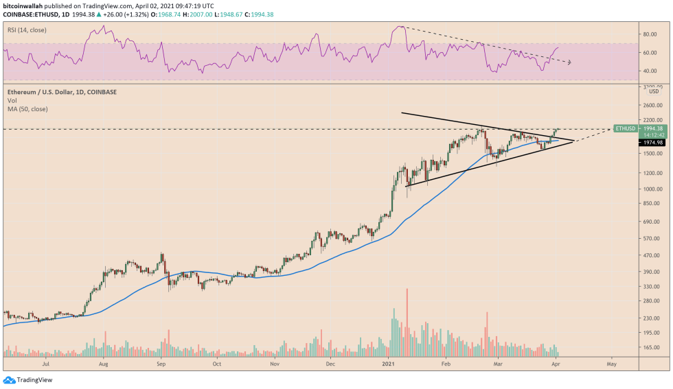 Ethereum bearish divergence offset its bullish triangle scenario. Source: ETHUSD on TradingView.com