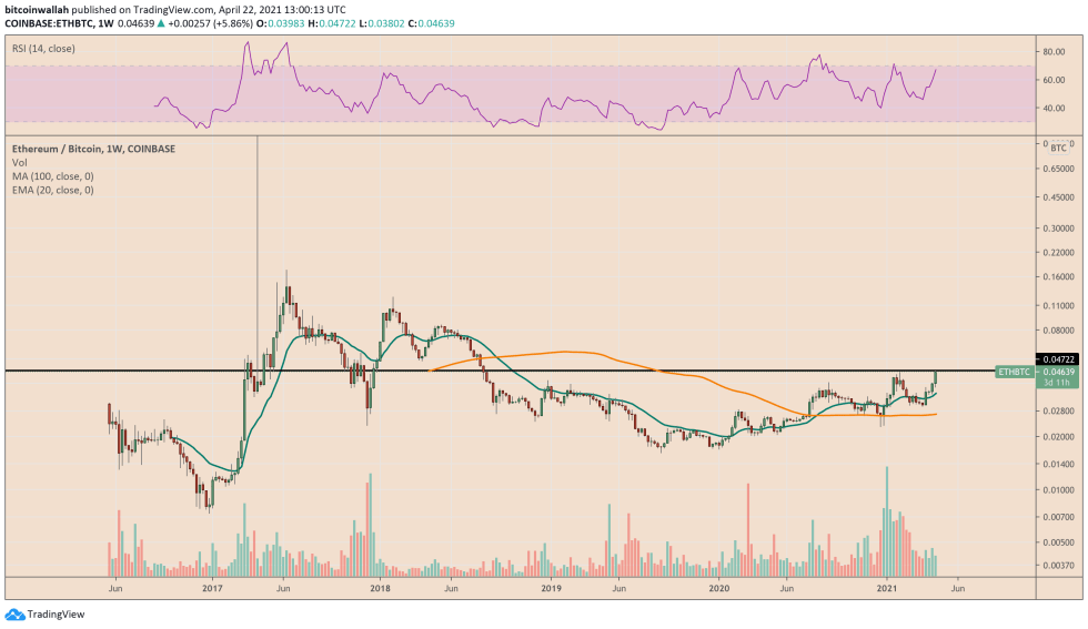 Ethereum reaches August 2018 high against Bitcoin. Source: ETHBTC on TradingView.com