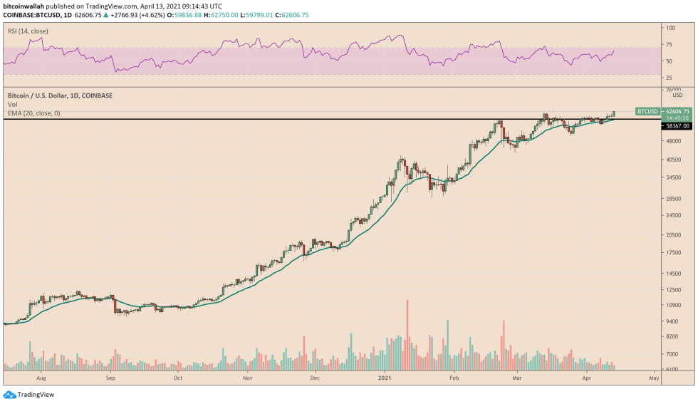 Bitcoin holds $59,000 as support on daily charts. Source: BTCUSD on TradingView.com