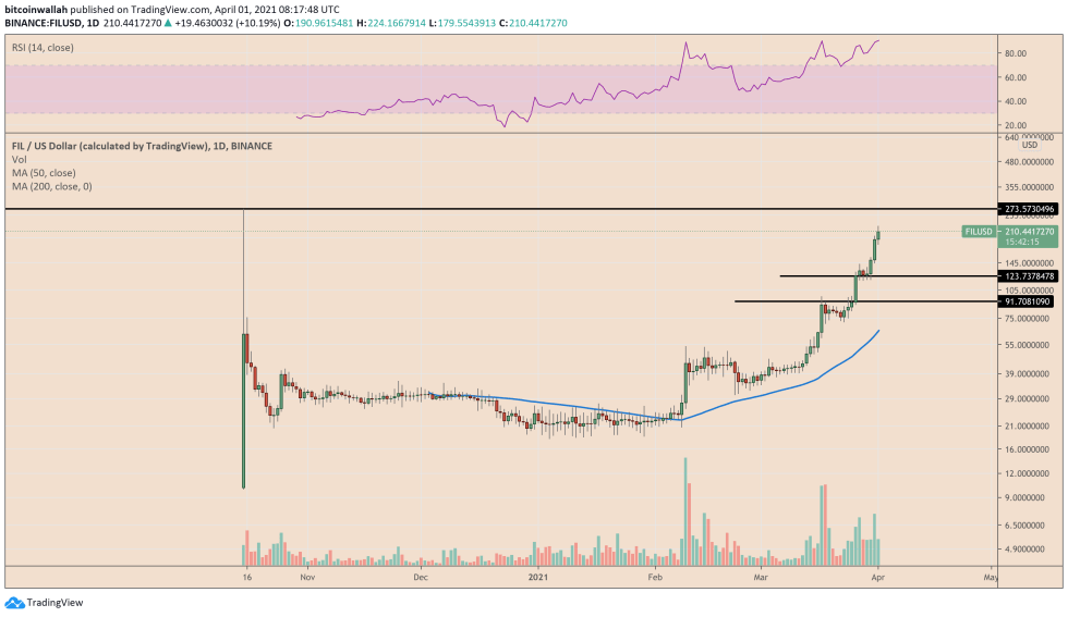 Filecoin is approaching its previous all-time high. Source: FILUSD on TradingView.com