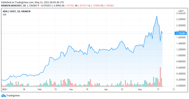 ADA price chart for 05/21/2021 - TradingView