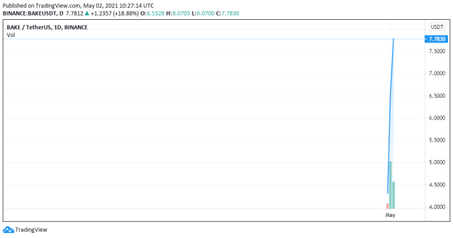 BAKEUSDT price chart - 05/02/2021