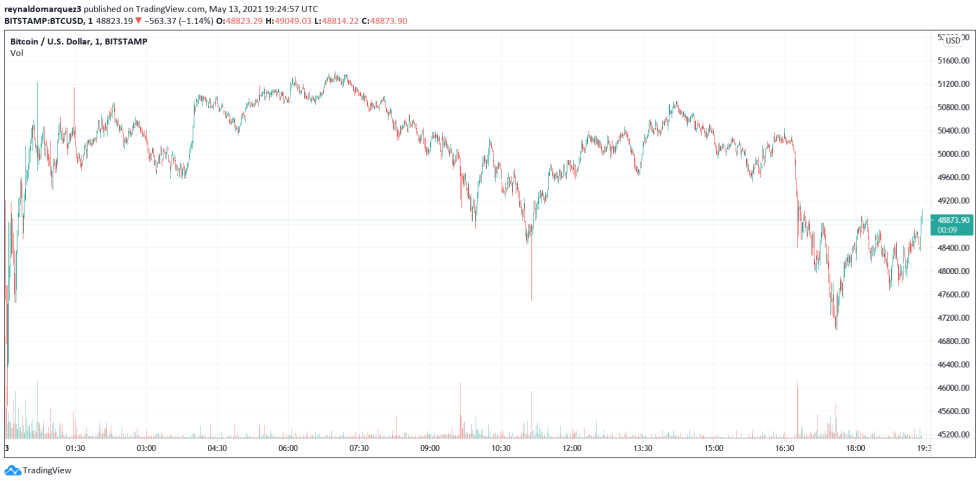 BTC BTCUSD