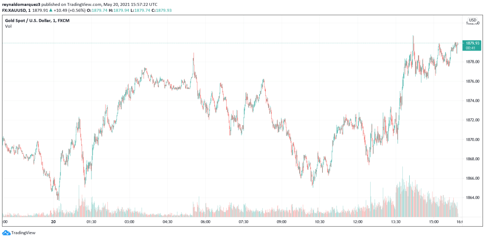 BTC BTCUSD