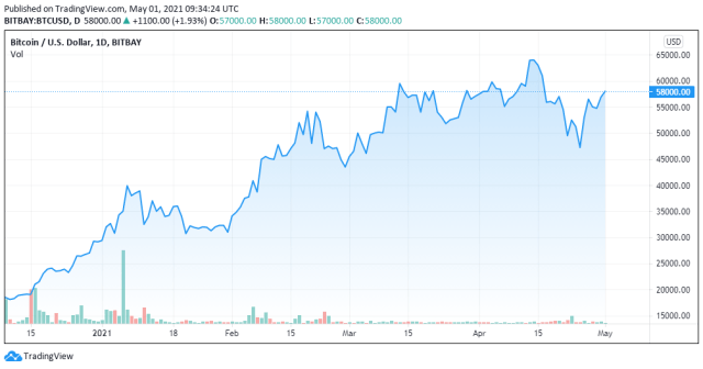 BTCUSD chart for BitClout