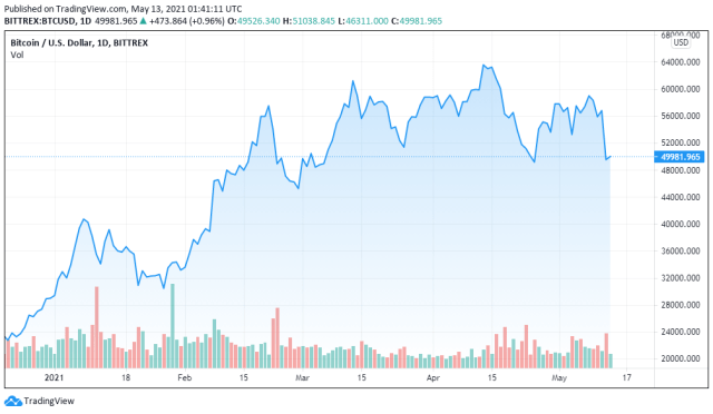 BTCUSD price chart for 05/12/2021- TradingView