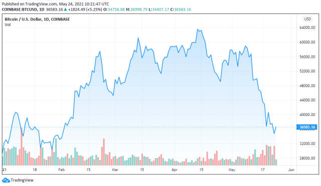 BTCUSD price chart for 05/24/2021