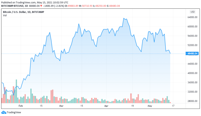 BTCUSD chart for 05/15/2021 - TradingView