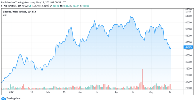 BTCUSDT price chart for 05/18/2021 - TradingView