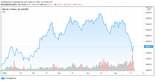 BTCUSD price chart for 05/21/21 - TradingView