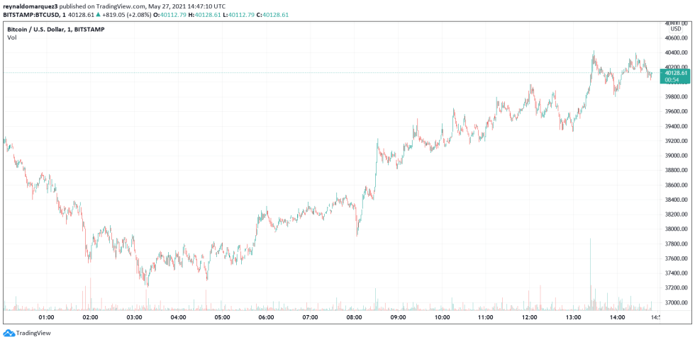 Bitcoin BTC BTCUSD