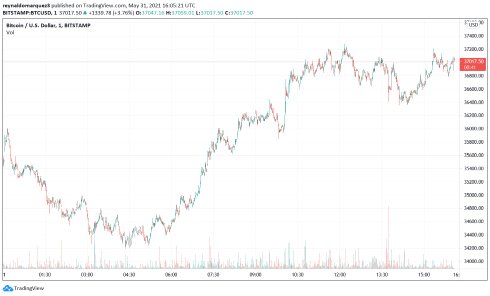 Bitcoin BTC BTCUSD