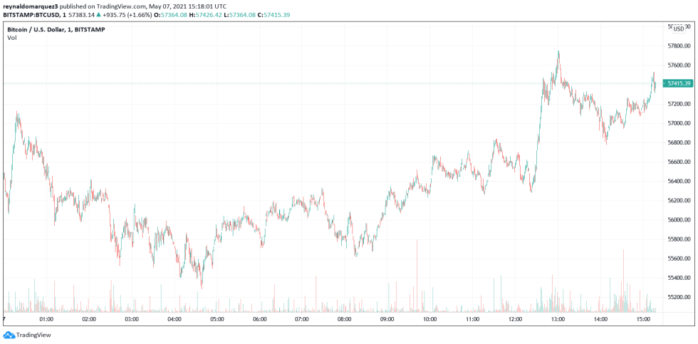 Bitcoin BTC BTCUSD