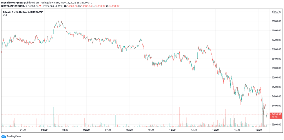 Bitcoin BTC BTCUSD