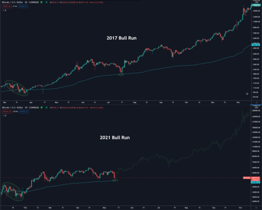 Bitcoin BTC BTCUSD